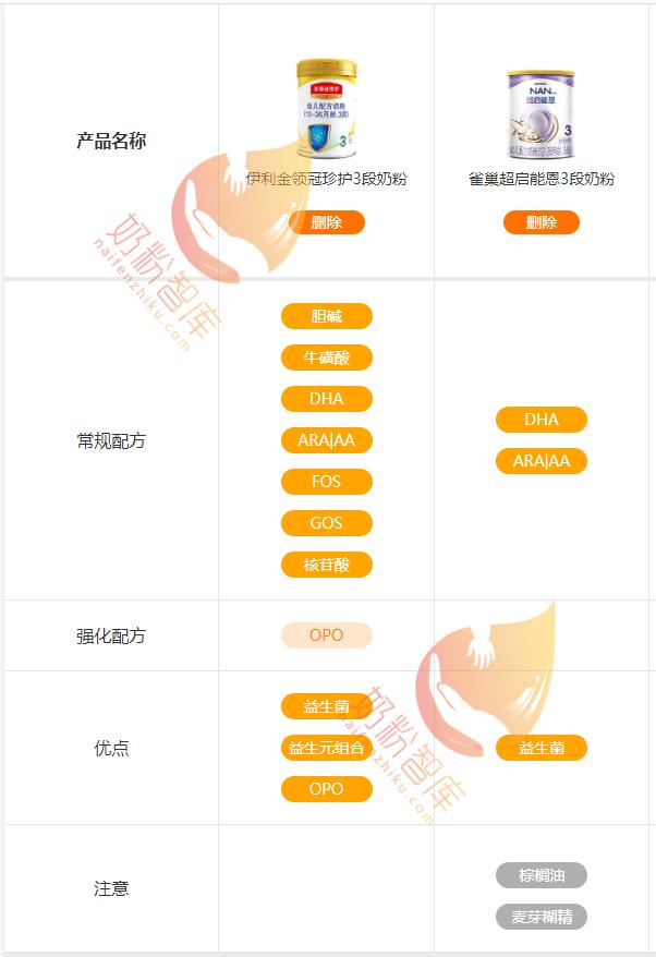 伊利金领冠菁护和贝因美的区别,伊利金领冠珍护为什么价格差别大