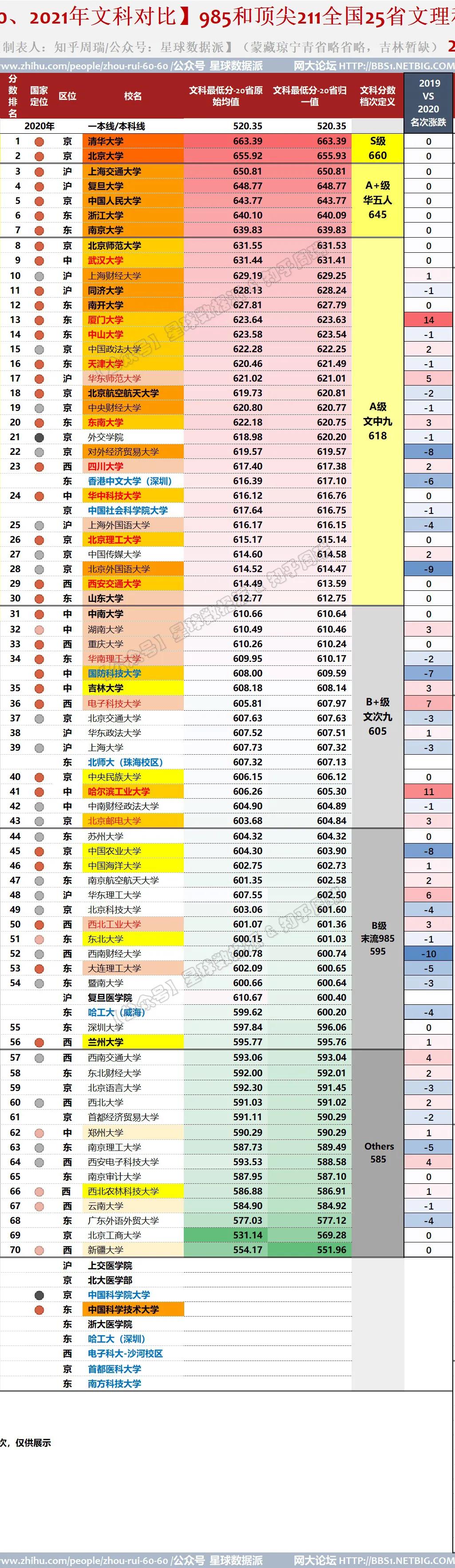 各省高考985与211录取率一览表,各省高考985211录取率排行榜