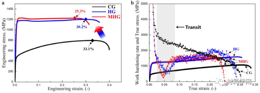 上海交大北科大等：开发多相异质结构钢​，屈服提高2倍以上