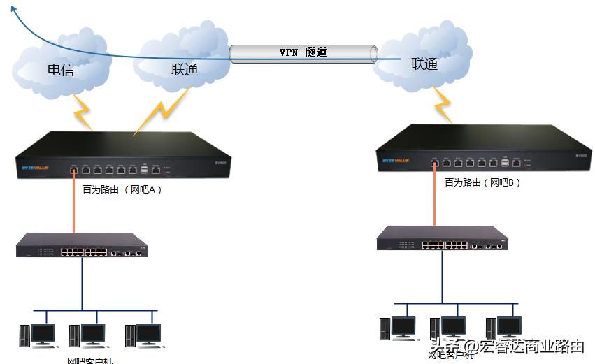 点对网VPN设置及应用，进销存、财务等内部系统夸区域使用