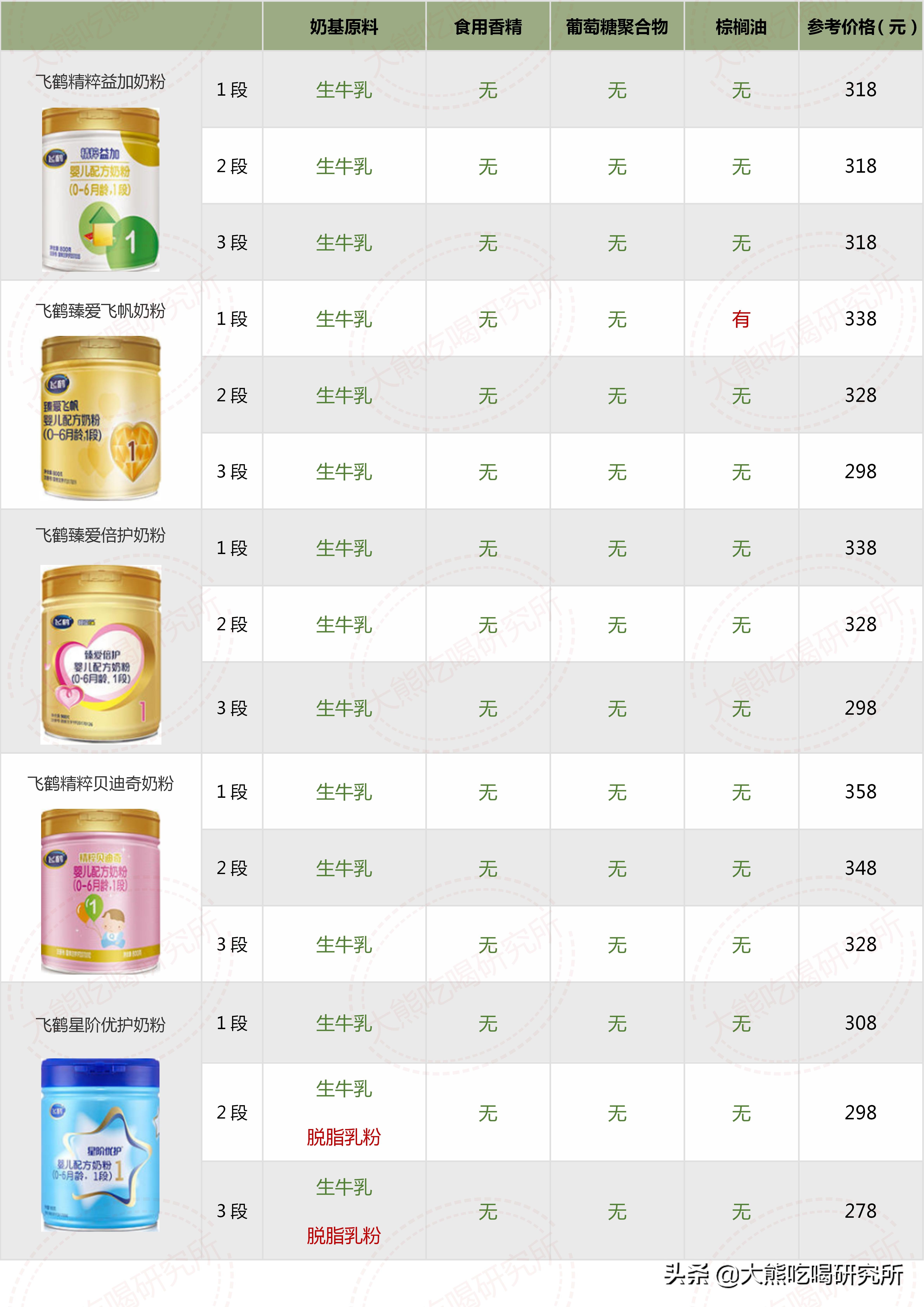 大牌奶粉成分,奶粉成分推荐