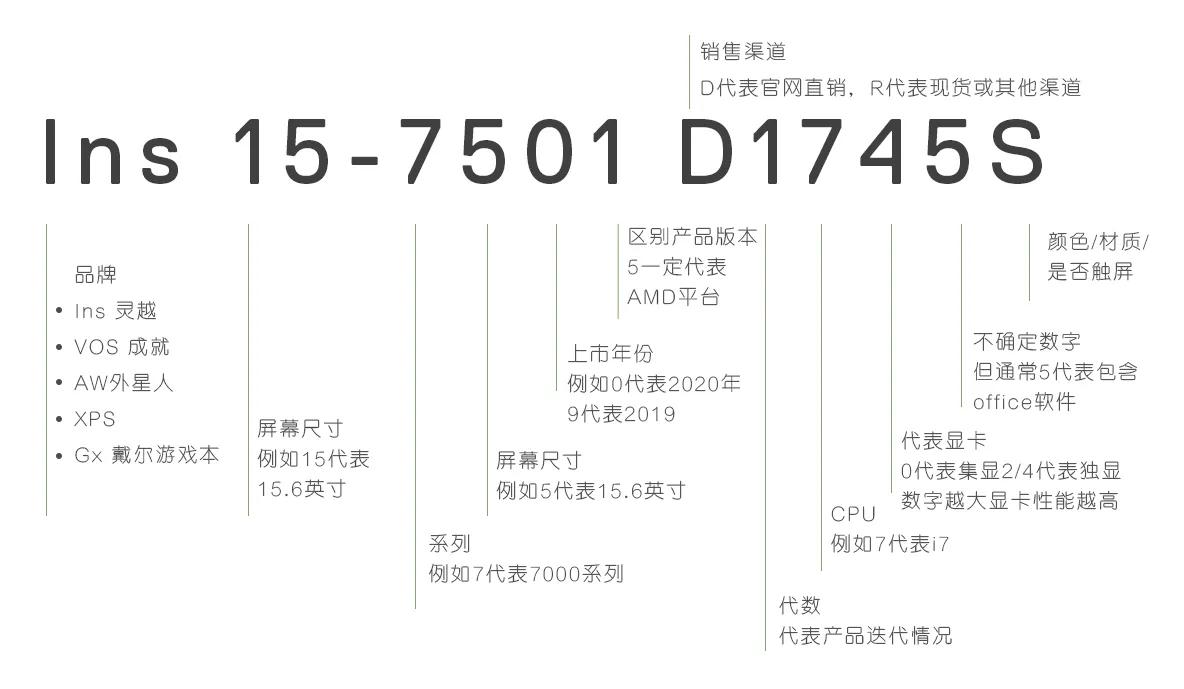 戴尔各种型号意义,戴尔的各个系列的区别