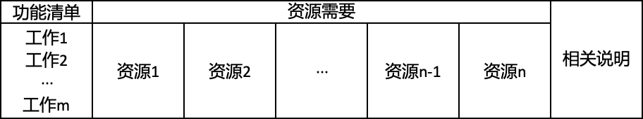 项目经理如何估算成本费用,项目经理是如何做成本估算表