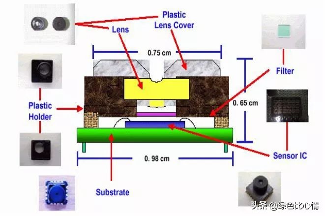 手机摄像头组成结构图,手机摄像头组成结构与原理