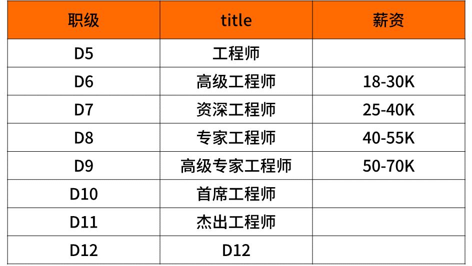 互联网大厂应届本科毕业生薪资,互联网大厂研发的职级对照表