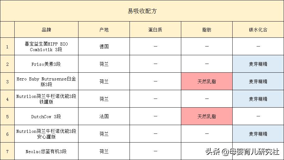 全球奶粉配方最全的奶粉,4款荷兰奶源奶粉对比