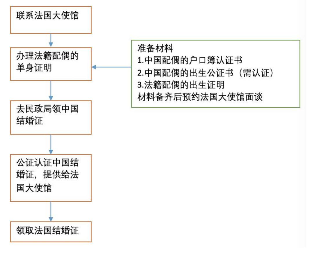 异国夫妇怎么领结婚证,如何在国外领结婚证