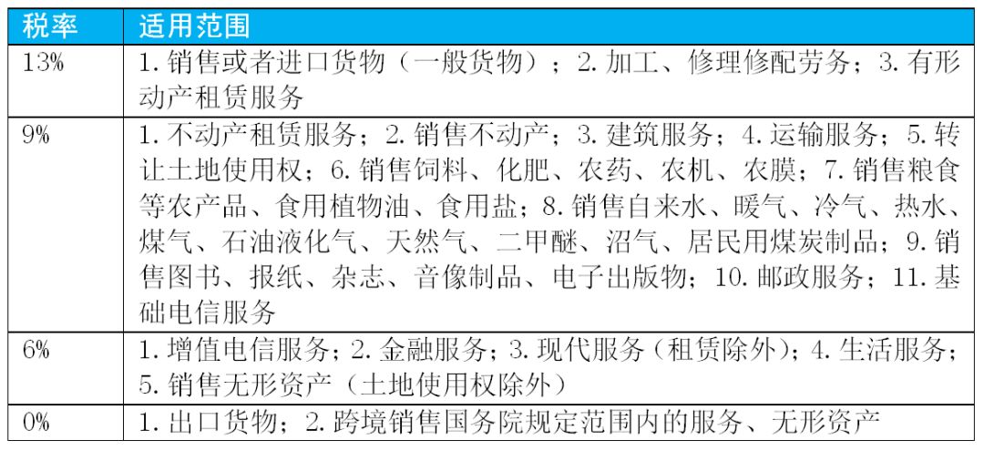 增值税各个税率所适用的具体范围,增值税征税范围的一般规定超详细
