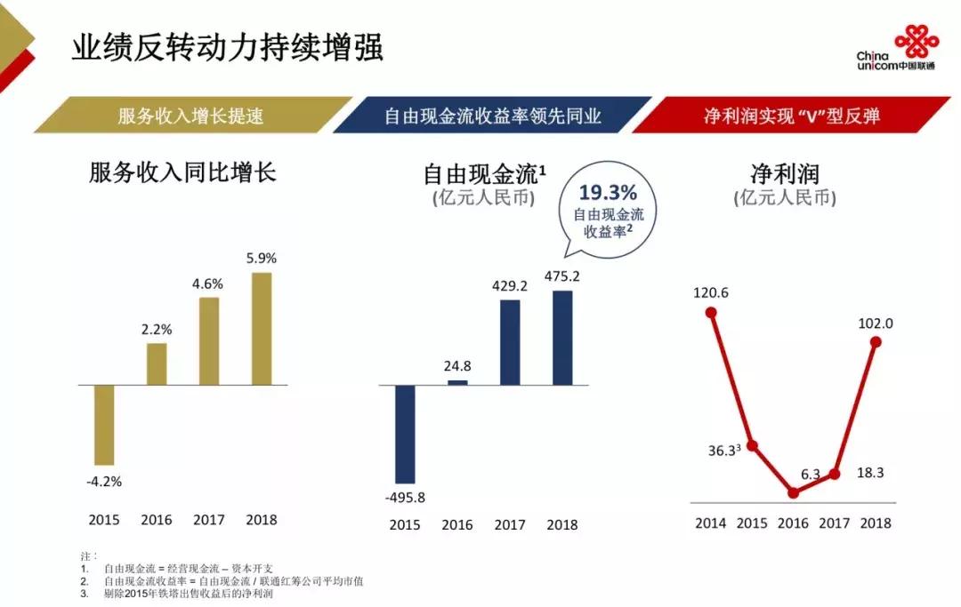 2022年联通净利润,2021年中国联通公司净利润增长率