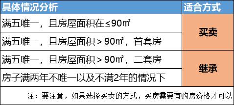 直系亲属间继承赠与最新税收政策,房屋继承赠与买卖给子女哪个合算