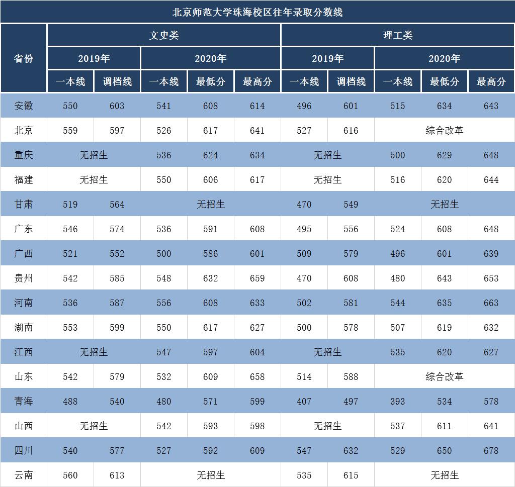 北师大珠海校区公费,北师大珠海校区有公费师范生吗