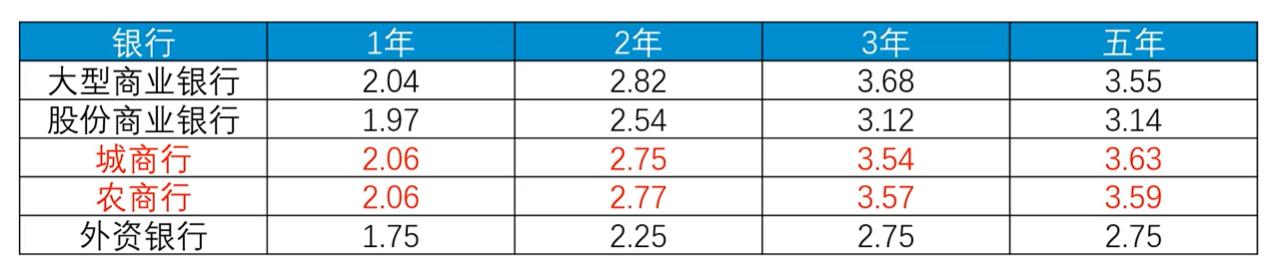 2018各大银行存款利率上调,最新银行存款利率表有什么变化