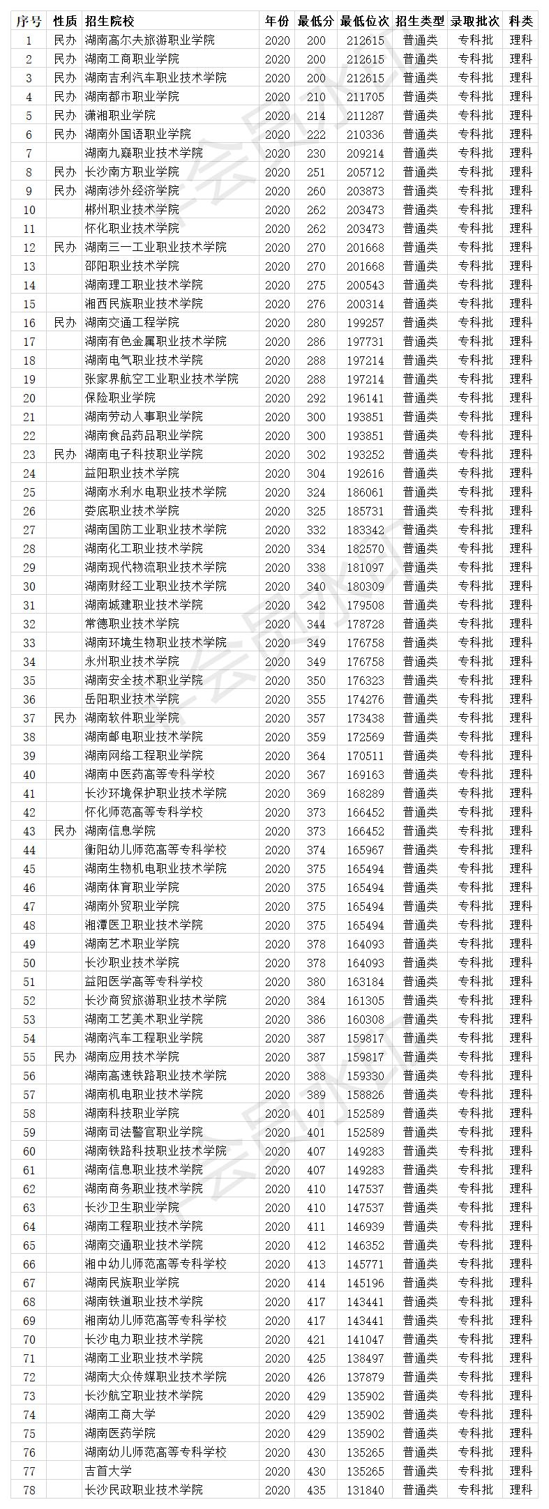 湖南专科院校排名及录取分数线,湖南专科学校排名及录取分数线表
