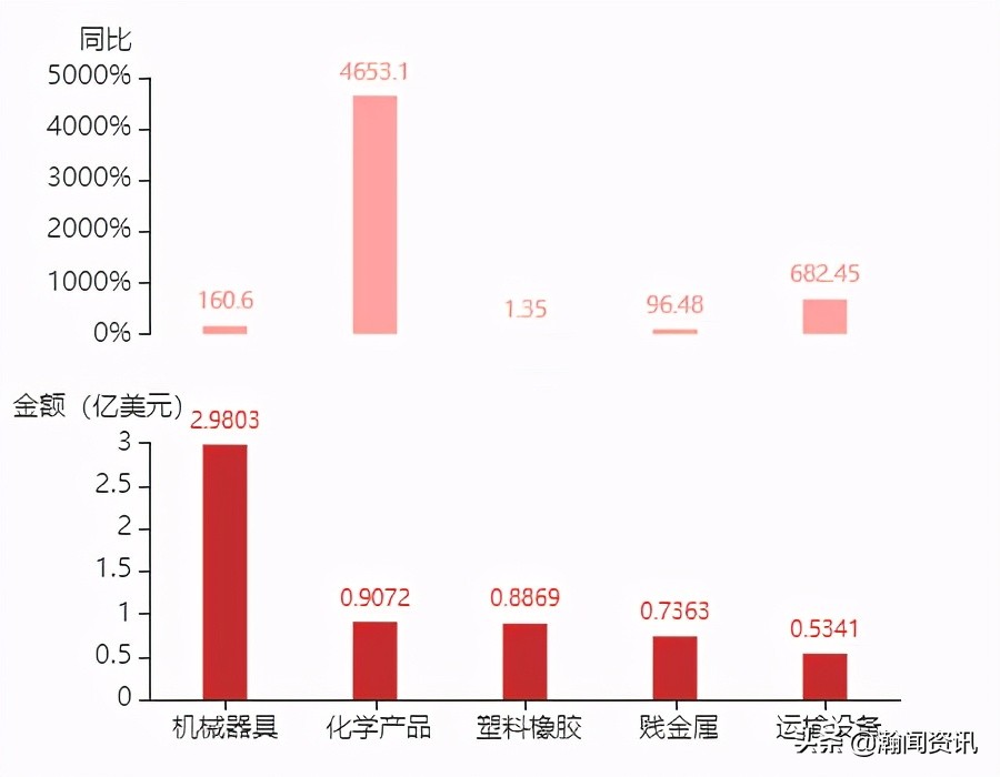 2021年5月巴拉圭货物贸易及中巴双边贸易概况
