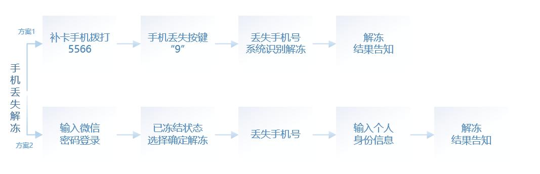 手机丢了微信里的钱如何冻结,手机丢了微信里的钱怎么办