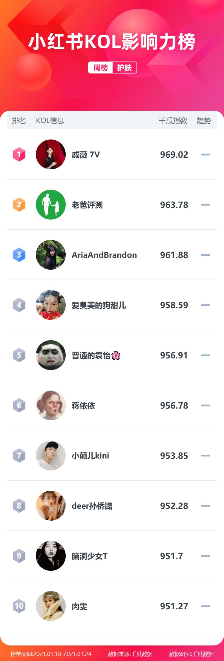 小红书人气榜第一名,小红书怎么排名靠前