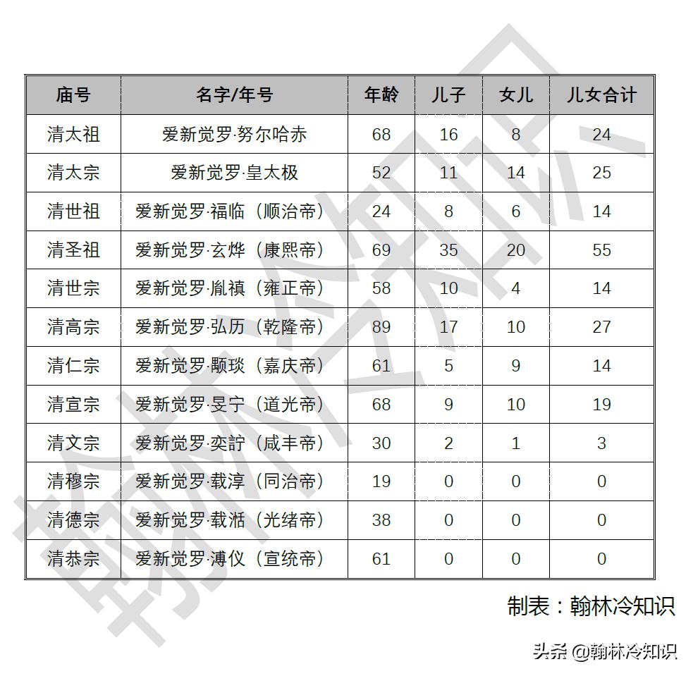 清朝皇帝的生育率为什么越来越差,清朝哪位皇帝失去了生育能力