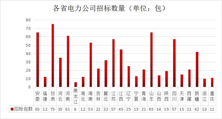 国网2017前5次中标,国网中标信息最新消息