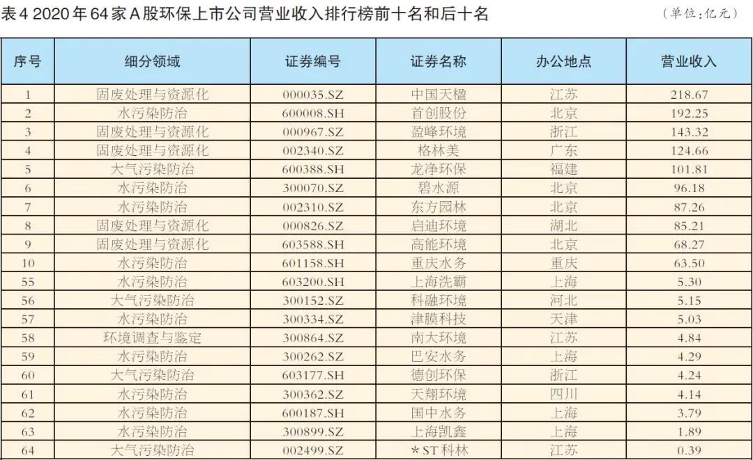 64家A股环保上市公司年报出炉，谁是营收“一哥”？谁又是“亏损王”？