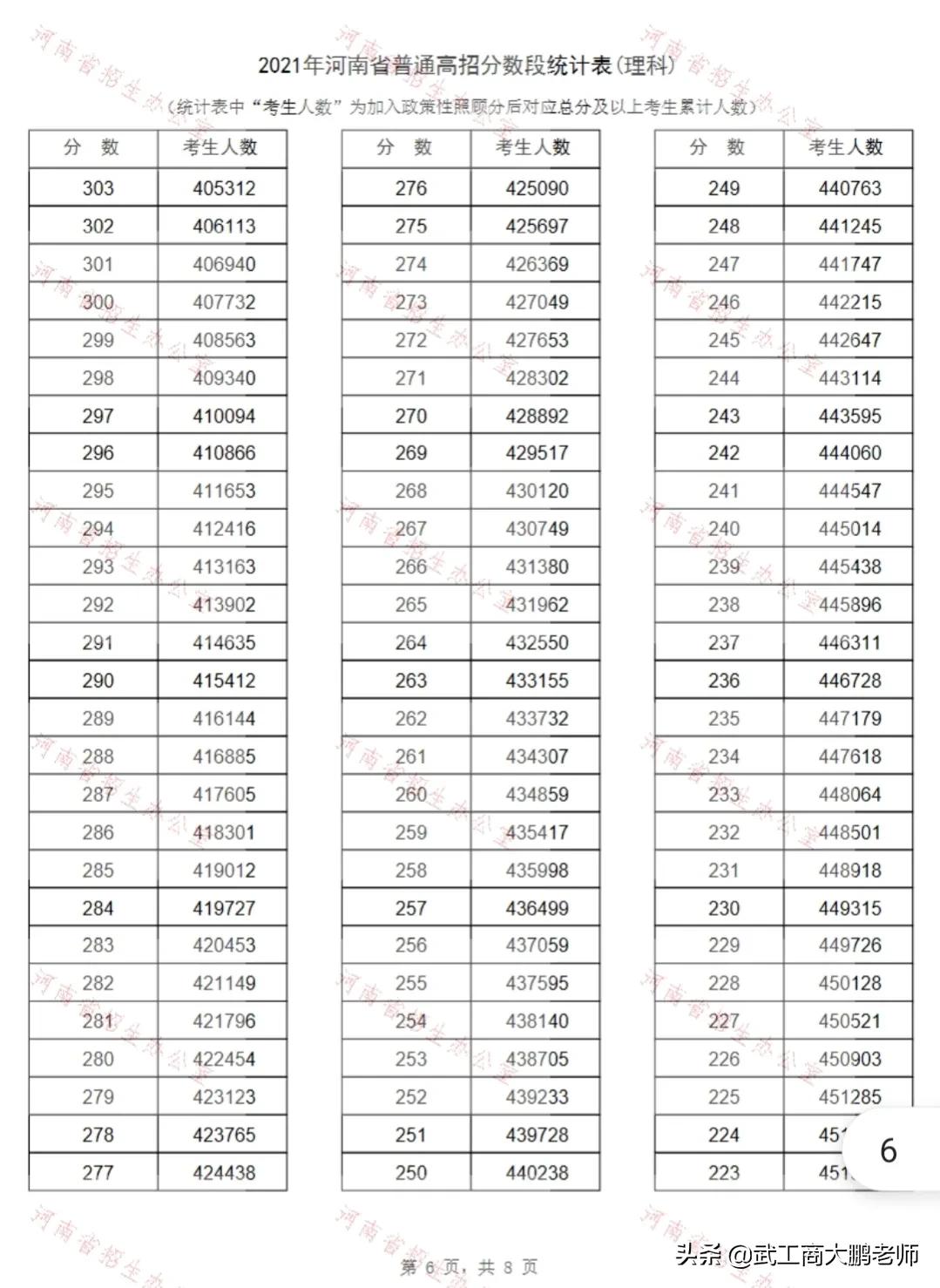 2021河南高考700分以上有多少人,河南高考2020一分一段表公布