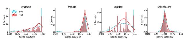 7篇ICLR论文，遍览联邦学习最新研究进展