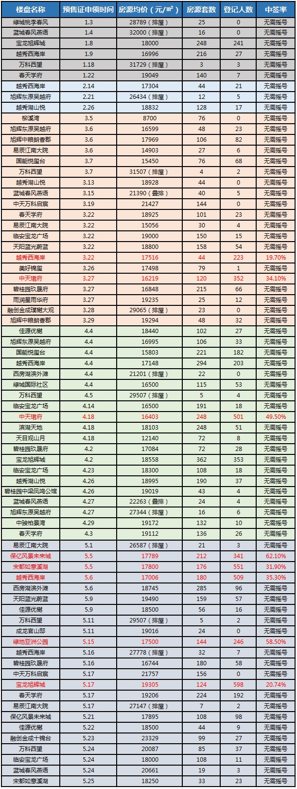 2024年5月临安成交套数,杭州5月房成交量