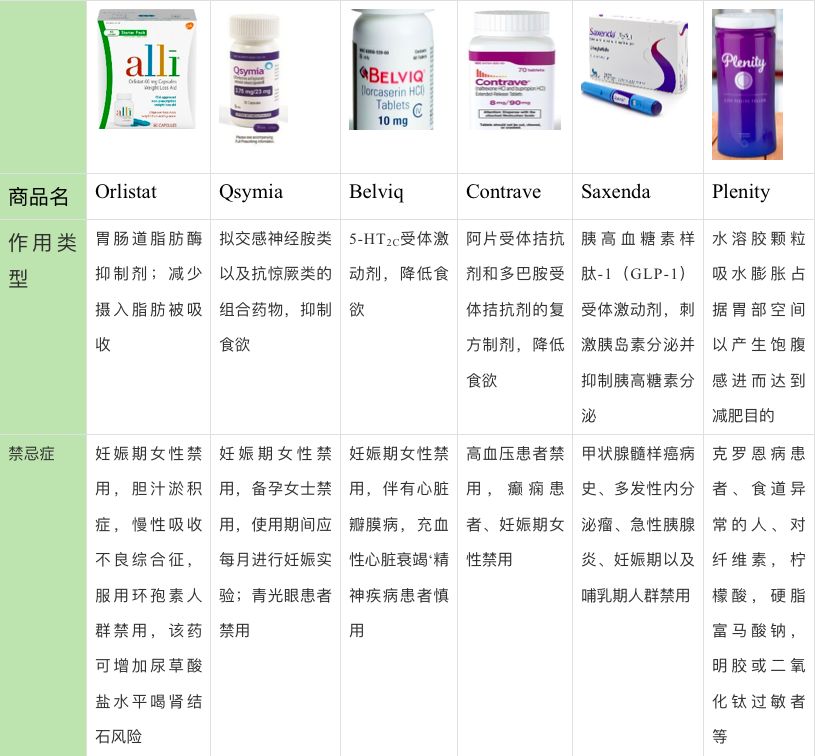 有没有躺着就能瘦的药？一文洞悉所有*肥药减**