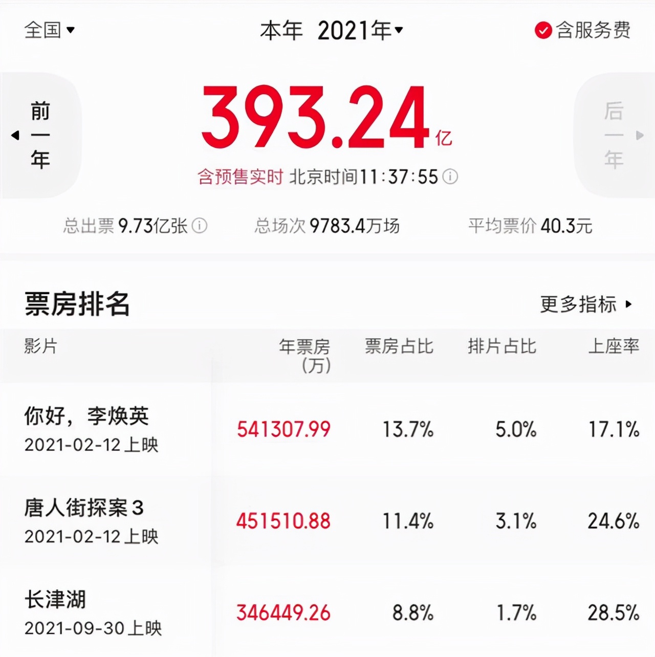 34亿，打碎16项影史纪录，《长津湖》大火背后，谁是最大的赢家？