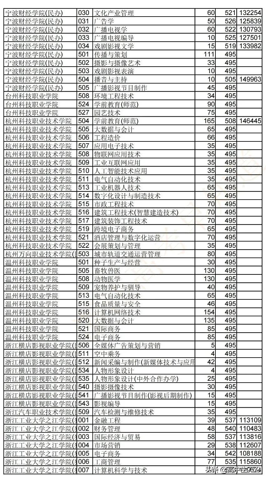 2021浙江省高考平行志愿投档规则,2021年浙江一段投档线