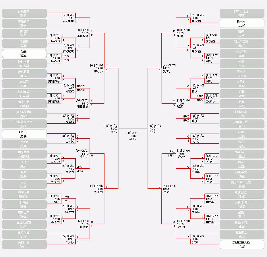 第100届日本高中足球决赛全场,一张图看懂日本高中足球锦标赛