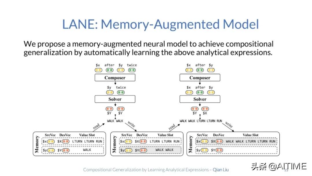 组合泛化太难？试试解析式学习，100%准确率
