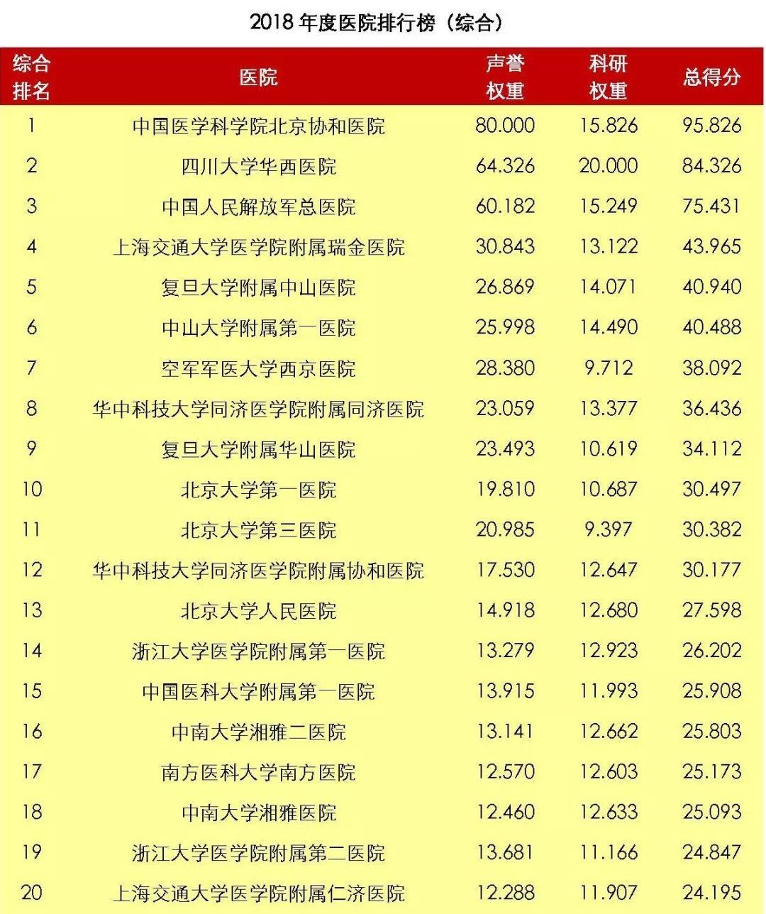 北京协和医院2020年世界排名,北京协和医院前十名
