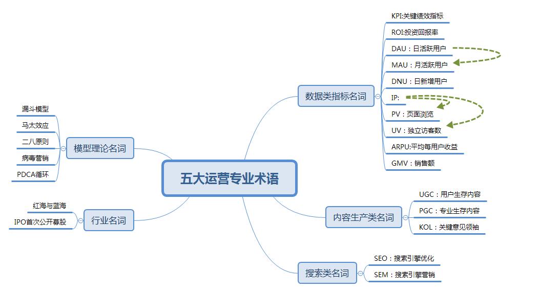 互联网运营新名词,互联网运营术语100句