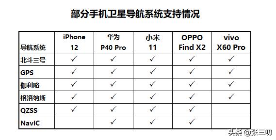 人类工程的奇迹34期：6大卫星导航系统，你的手机支持几个？