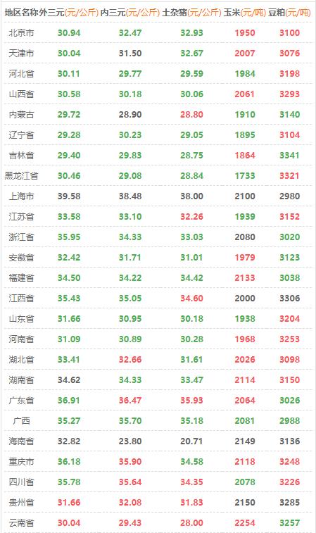 今日真实猪价11月28日猪价预测,最新猪价行情今日猪价格表2023