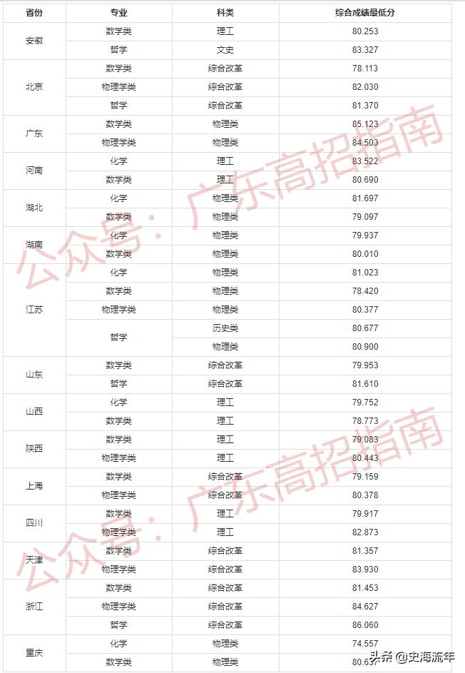 2020年一本大学录取分数线广东省,2018高考双一流大学广东录取分数