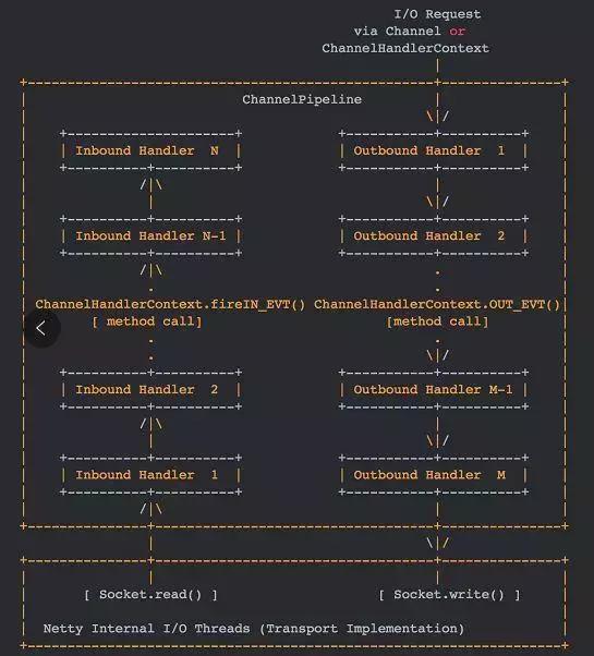深入了解netty底层原理,netty框架深度解析