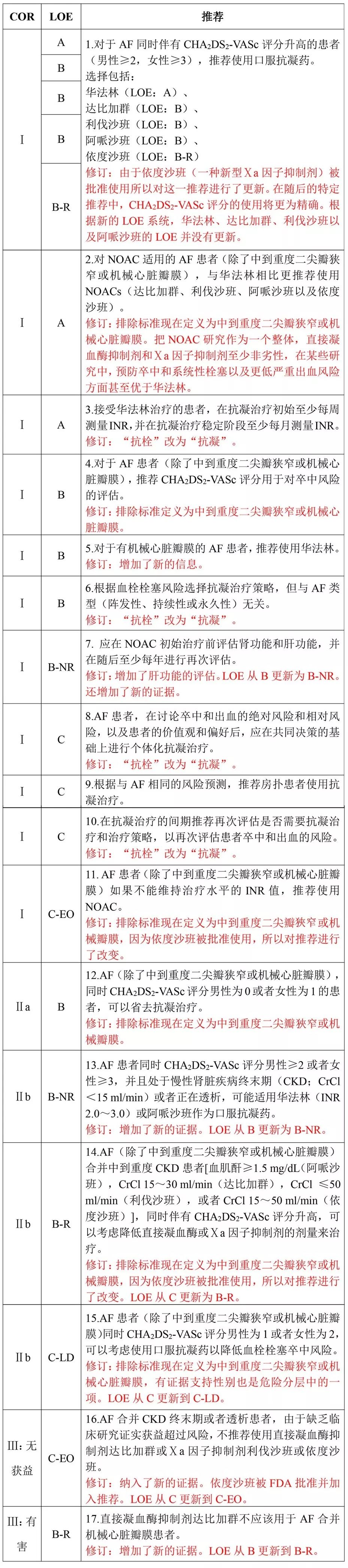 房颤指南11大更新要点,2023房颤最新指南