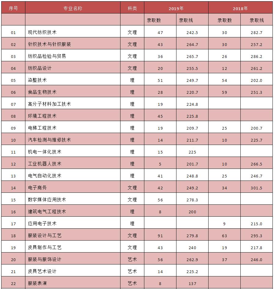 成都纺织高等专科学校近三年分数,成都纺织高等专科学校单招分数线