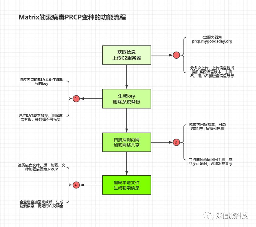 Matrix勒索病毒PRCP变种侵入政企单位，警惕感染