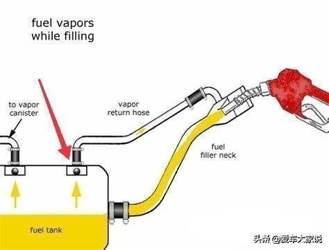 摩托车加油太满燃油进碳罐,加油过满为什么会对碳罐导致伤害