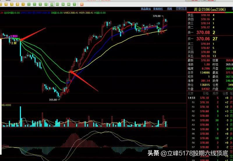 立峰期货的五线战法,立峰三线打拐指标源码