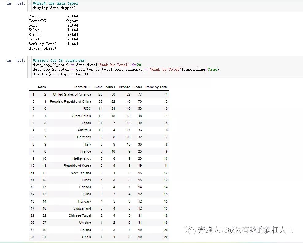 文科生自学Python-2021年东京奥运会奖牌Top20热力图