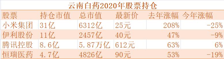 云南白药：“中药瑰宝”堕落为“A股操盘手”！
