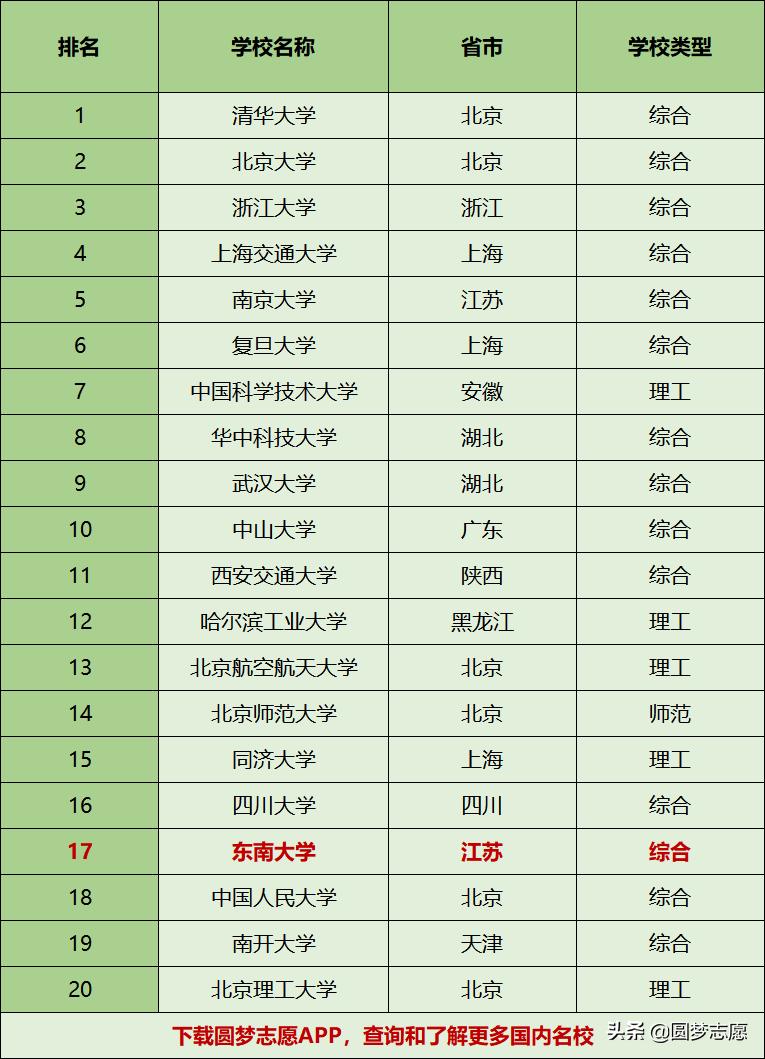福建东南大学是不是985大学,最容易被人忽略的985东南大学
