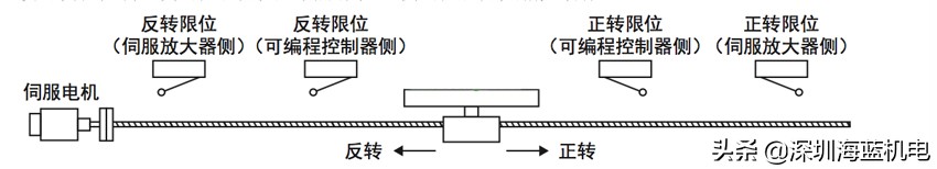 三菱fx3u专用伺服定位模块,三菱fx3u伺服脉冲与距离换算