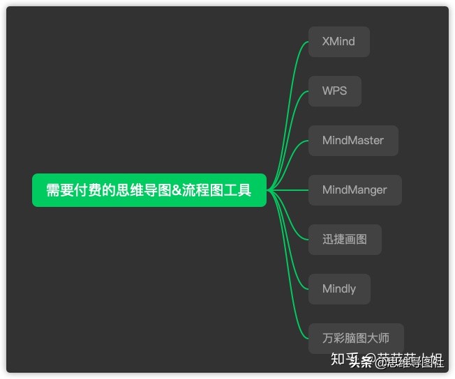 流程图和思维导图哪个软件好用,适合做思维导图的工具