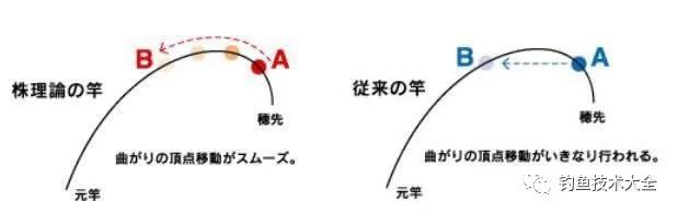 不要再被商家钓轮胎的视频忽悠了，这里教你如何选一支好鱼竿