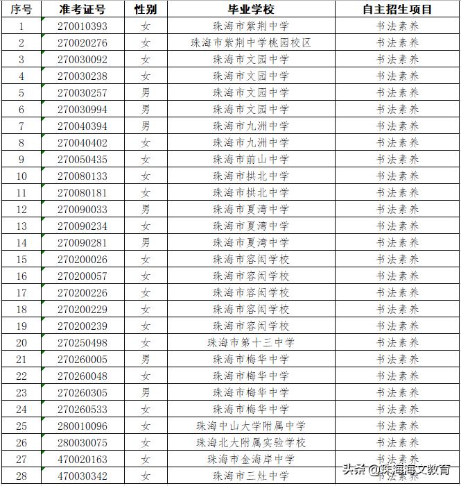 2020珠海二中自主招生,珠海自主招生审核通过名单