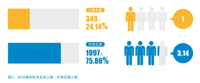 上海交大人文学院就业率,上海天华学院就业率